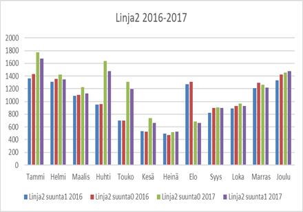 saman suuruiset tammi- ja helmikuussa ja vuorojen määrät ovat myös olleet saman suuruiset 39 lähtöä tammikuussa ja 36 lähtöä helmikuussa.
