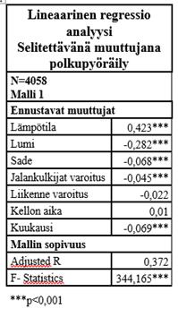 Lämpötila vaikuttaa positiivisesti eli lämpötilan noustessa pyöräily määrät nousevat. Lumenmäärä vaikuttaa negatiivisesti pyöräilymääriin ja se vaikuttaa enemmän arkipäivinä kuin viikonloppuina.