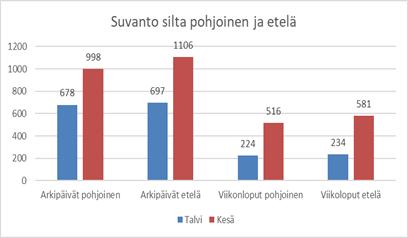 Kuva 26. Ylisoutajan sillan ja Suvantosillan pyöräilijöiden määriä jaoteltuna talvi- ja kesäluokkiin sekä eroteltu viikonloput ja arkipäivät.