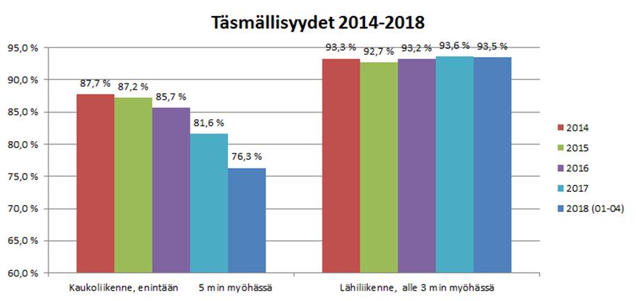 Täsmällisyysanalyysit Kauko- ja lähiliikenteen täsmällisyys 2014-2018