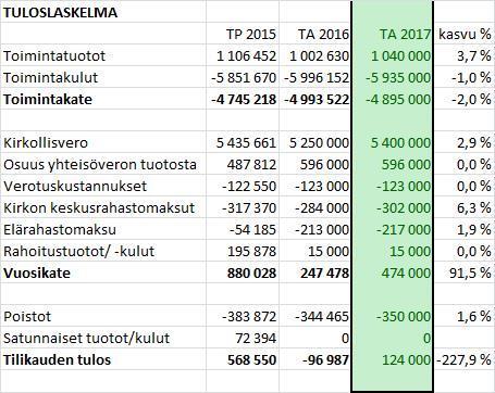 Kangasalan seurakunta Pöytäkirja 6/2016 11/39 Talousjohtajan esitys Kirkkoneuvosto päättää vuoden 2017 talousarvion laadintaohjeeksi seuraavaa: 1. Toimintakulujen on pysyttävä pääosin ennallaan.