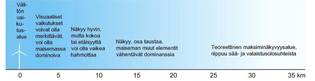 POSION KUNTA 68 Kuva 32. Tuulivoiman visuaalisten vaikutusten merkittävyyteen liittyviä tekijöitä.