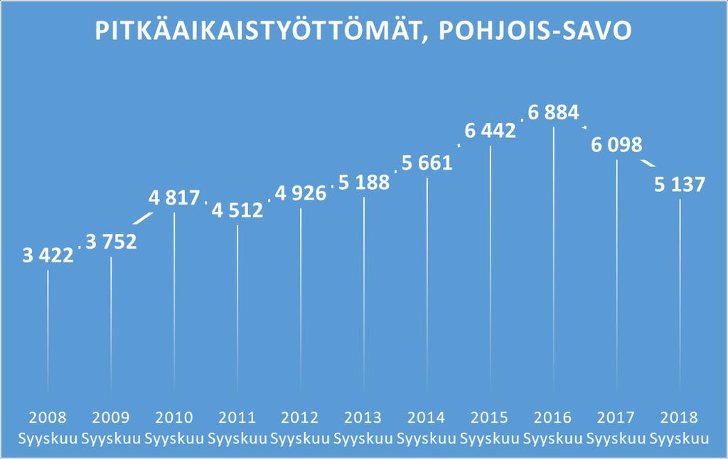 5551 Pitkäaikaisesti työtöntä keskimäärin 2018 (-15,8 %)