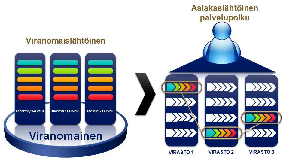 Palveluprosessit uudistetaan Asiakkaan tarpeesta muodostuvat palvelukokonaisuudet sekä