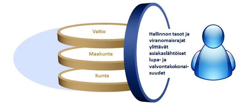 toimijarajat eivät näy asiakkaalle Yhden luukun periaatteella toimiva