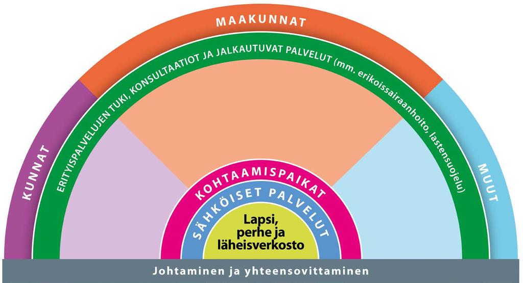 Palvelut integroidaan kaikilla tasoilla Perhekeskuksen palveluverkosto Lapsiperheiden sosiaali- ja terveyspalvelut mm.
