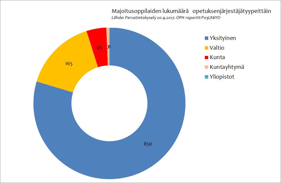 Yksityiskoulujen Liitto ry LAUSUNTO 5 (8) Väite 4: Yksityiset opetuksen järjestäjät eivät järjestä oppilasmajoitusta Ei pidä paikkaansa Majoitusoppilaiden määrä on Suomessa kokonaisuudessaan pieni.