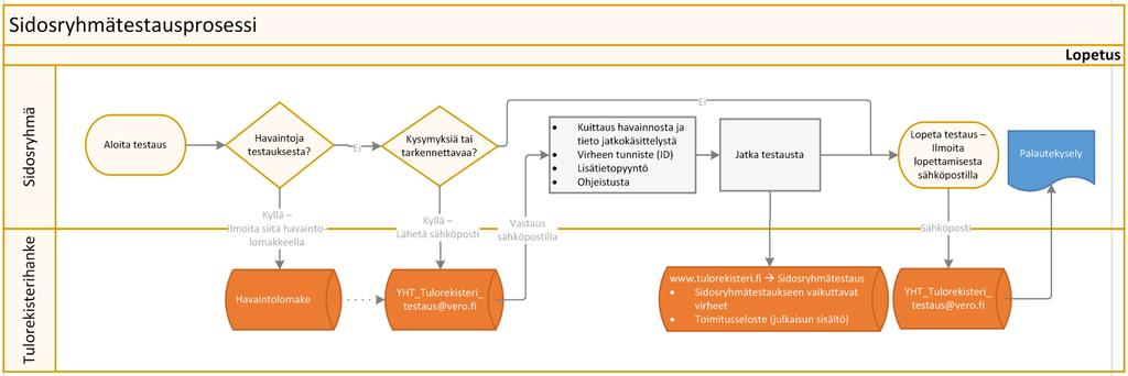 27(30) puolestaan osoitteessa https://htesti.katso.tunnistus.fi (Katso-testipalvelun osoite).