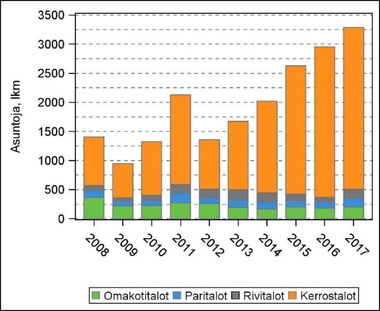 4 Muita erillisiä pientaloja (paritalot, kytketyt pientalot) valmistui 148 kappaletta, mikä oli hieman enemmän kuin edellisinä vuosina.