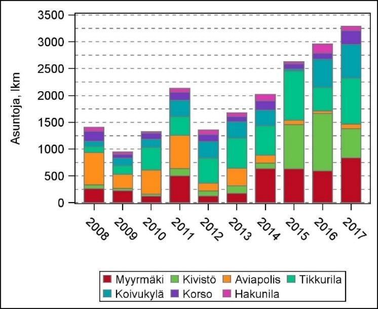 Suosituimmat kaupunginosat olivat Vaarala ja Ylästö, joihin molempiin tuli 20 erillistä pientaloasuntoa. Rivitaloasuntojen rakentaminen yli kaksinkertaistui edelliseen vuoteen verrattuna.