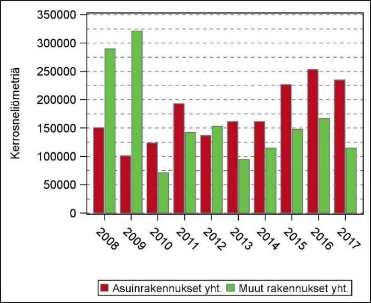 5 Taulukko 4. Vantaalle vuosina 2008 2017 valmistunut kerrosala (k-m 2 ) rakennuksen käyttötarkoituksen mukaan (sisältää myös laajennukset).