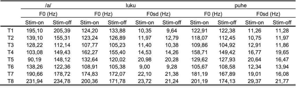 27 Taulukko 5.