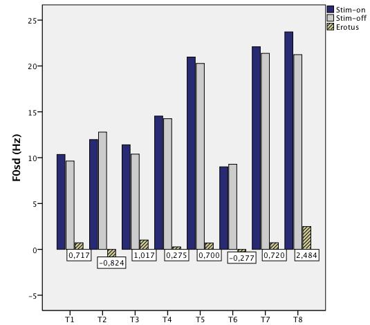 28 teistä raportoitavat tulokset eivät saavuttaneet ryhmätasolla tilastollista merkitsevyyttä (luku: Z = 1,400, p = 0,161; puhe: Z = 0,700, p = 0,484).