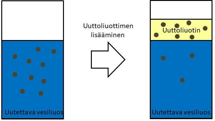 9 3.1.1 Neste-nesteuutto Neste-nesteuutossa (LLE, Liquid-Liquid Extraction) yhdistetään kaksi toisiinsa liukenematonta nestefaasia, jotka ovat usein pooliton orgaaninen faasi ja poolinen vesifaasi.