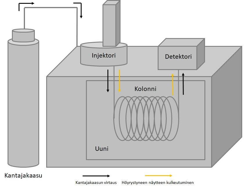 20 5 Kaasukromatografia 5.1 Kaasukromatografialaitteiston rakenne ja toiminta Kaasukromatografia (GC, Gas Chromatography) on kromatografian laji, jossa liikkuvana faasina käytetään kaasua.