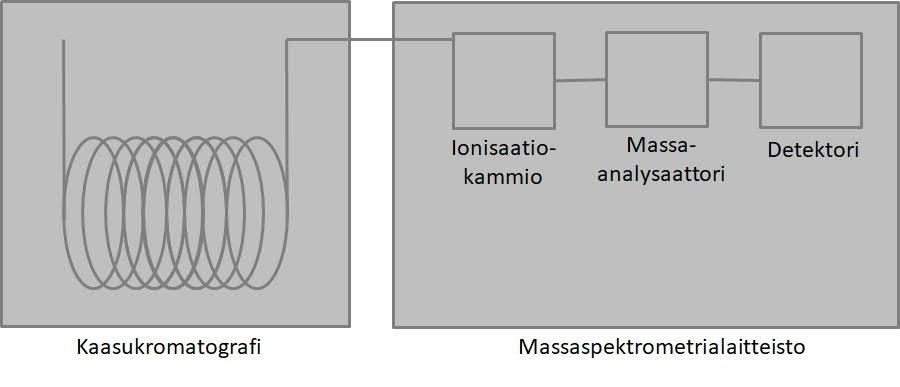 26 Kuva 14: Kromatogrammipiikin muodostumisen aikana samanaikaisesti mitattu massaspektri. 37a 5.2.2 Massaselektiivisen detektorin rakenne ja toiminta Massaselektiivinen detektori (MSD, Mass