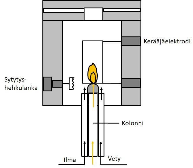 28 5.2.4 Liekki-ionisaatiodetektorin rakenne ja toiminta Liekki-ionisaatiodetektorin (FID, Flame Ionization Detector) toiminta perustuu kolonnista eluoituvien orgaanisten yhdisteiden palamiseen