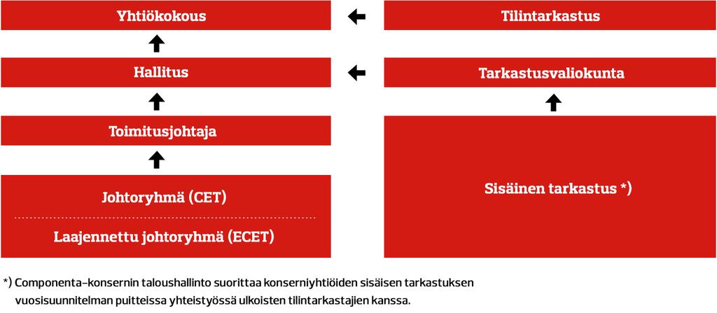 H A L L I N N O I N T I P E RI A AT T E E T Hallinnointi Componentan hallinto ja johtaminen Componenta-konsernin emoyhtiö on Componenta Oyj, Suomessa rekisteröity julkinen yhtiö, jonka osake on