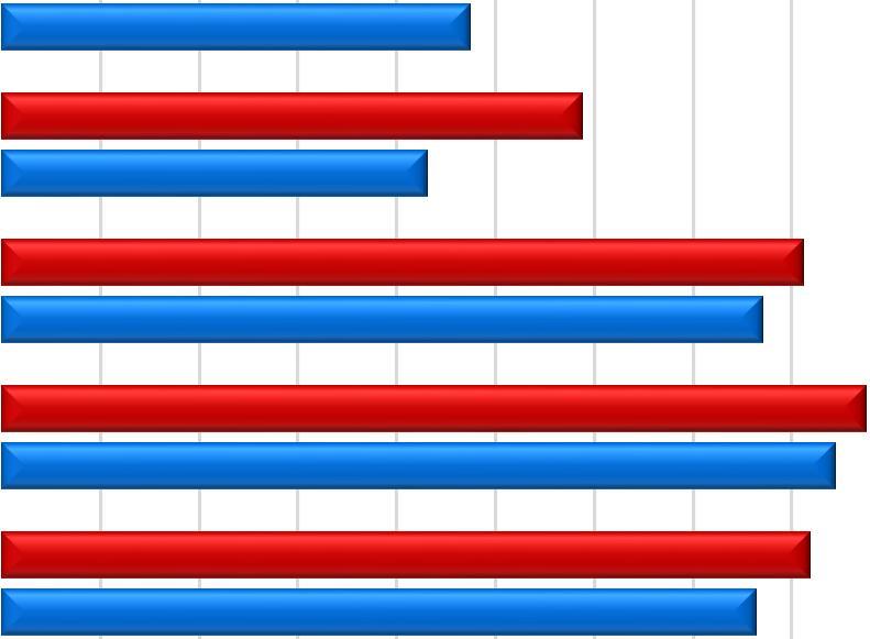 6 tyytymättömiin, jotka antoivat arvosanan 4 7. Tyytyväisiä vastaajista oli 300, ja heidän Ohjaamon ohjauksesta antamansa arvosana oli 9,28.