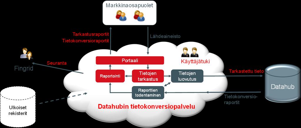 6 (13) 2 Tietokonversiopalvelu markkinaosapuolille Tietokonversiopalvelu tarjotaan sähkön myyjille, -verkonhaltijoille sekä sähkön vähittäismarkkinoilla toimiville palveluntarjoajille.