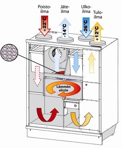 poistuvasta ilmasta siirretään lämpö tulevaan ilmaan