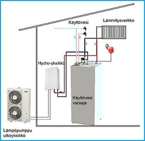 Ilmavesilämpöpumppu Investointina maalämpöä pienempi