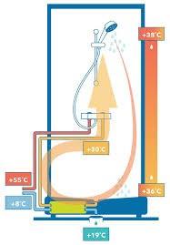 lämmittämiseen noin 1000kwh / hlö, tästä voidaan ottaa noin