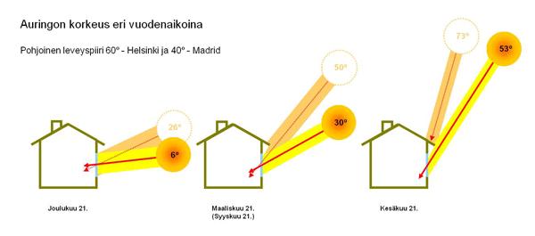 Aurinkosuojaus Järkevintä ottaa huomioon jo arkkitehtisuunnittelussa