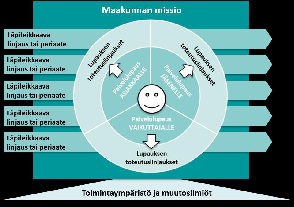 Pirkanmaan koestrategian valmistelu: Läpileikkaavat linjaukset ja periaatteet Läpileikkaavat linjaukset ja periaatteet ovat strategisia linjauksia, jotka eivät suoraan liity roolille annetun