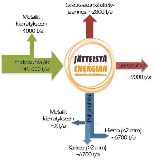 Riikinvoiman tuhkat Karkea pohjatuhka: lasia, kiviä, keraamia, metallikappaleita, hiekkaa, tuhkaa, merkittäviä määriä (>1000 mg/kg): sinkkiä, kuparia, fosforia, natriumia, kaliumia Hieno pohjatuhka: