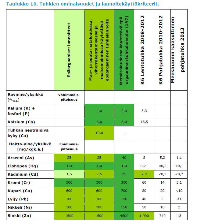 kuparia, fosforia, natriumia, kaliumia Savukaasunkäsittelynjäännös: hyvin hienoa, merkittäviä määriä sammutettua kalkkia Ca(OH) 2, epäpuhtauksia, klooria 12,6%, merkittäviä määriä: sinkkiä, lyijyä,