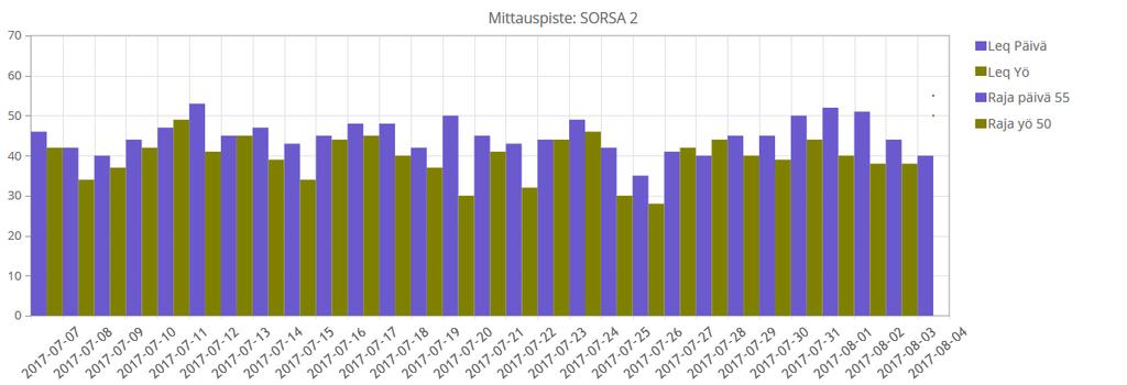 Kuva 32. Mittauspiste SORSA2.