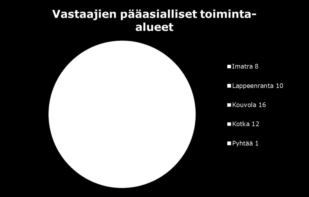 Vastaajista 41 naisia, 4 miehiä Pääasiallisesti