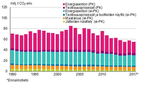 Ympäristö ja luonnonvarat 2018 Kasvihuonekaasut 2017, ennakko Kasvihuonekaasupäästöt laskivat, päästökaupan ulkopuoliset päästöt tavoitepolulla Tilastokeskuksen ennakkotiedon mukaan vuoden 2017