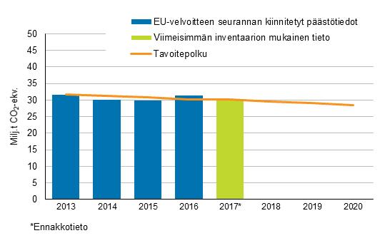 Taakanjakopäätöksen velvoitteiden seuranta EU:n päästökauppaan kuuluvien suomalaisten laitosten osuus Suomen kokonaispäästöistä vuonna 2017 oli noin 45 prosenttia ja kyseiset päästöt (25,1 milj.