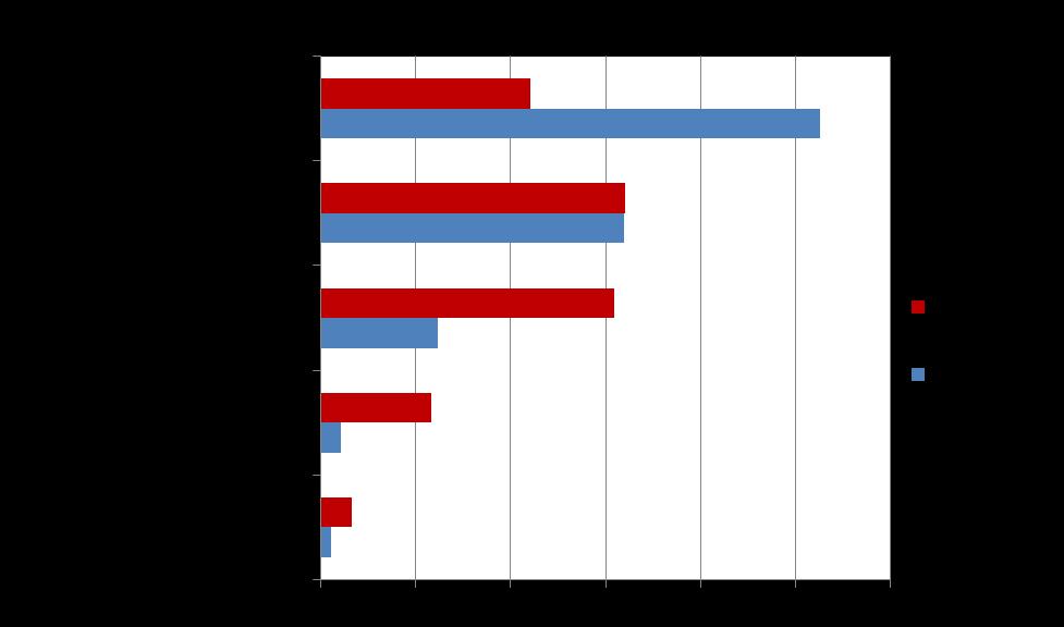 Asiointitiheys hallinnon kanssa Yritykset pitävät vähemmän