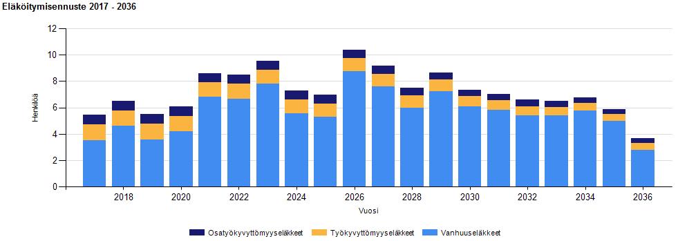 10 2.10 Eläköityminen Kevan ennusten mukaan noin 60 prosenttia nykyisistä kuntatyöntekijöistä jää vanhuus-, työkyvyttömyys- tai osatyökyvyttömyyseläkkeelle seuraavien 20 vuoden sisällä.