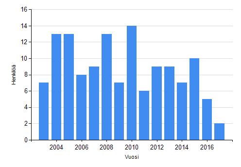 11 Eläkkeelle siirtyneiden määrä 2003 2017 Savitaipaleen osalta 3. PALKAT JA MUUT HENKILÖSTÖKUSTANNUKSET 3.