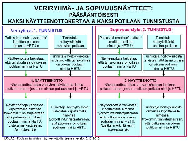 näytteenottajana on kaksi eri henkilöä; kumpikin näytteenottaja toimii alusta alkaen itsenäisesti (kuva 3).