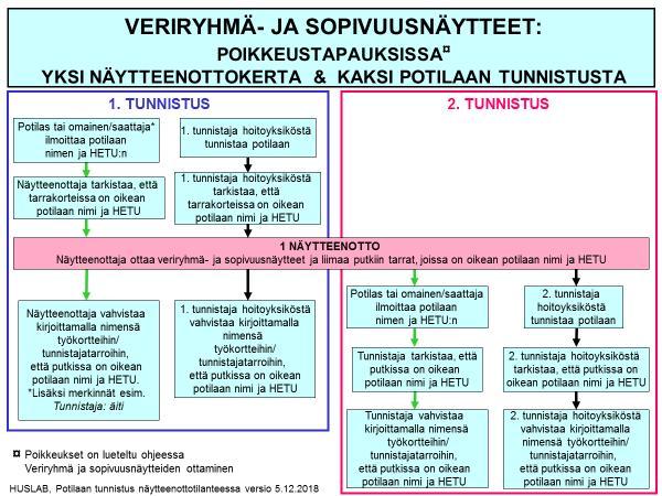 Sivu 8(12) Kuva 3. Potilaan tunnistaminen otettaessa veriryhmä- ja sopivuusnäytteitä. Kuvan voi tulostaa viittauksen linkistä. Poikkeustilanteessa (ks.