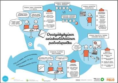 Keskeiset tulokset: osatyökykyiset työttömät Pitkäaikaistyöttömät (n 70) Asiakastyön tulokset näkyvät yksilötason muutoksissa Moniammatillinen kirjallinen yhteenveto työ- ja