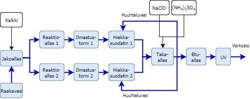 31 Kuva 10. Ahveniston tekopohjavesilaitoksen prosessikaavio. Laitokselle tulevaan raakaveteen lisätään kalkkivettä, joka tehdään liuottamalla sammutettua kalkkia veteen.