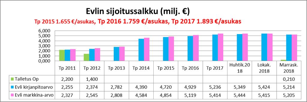 13 TULOSLASKELMA Tp 2017 Tot. 1-11/2017 Tot% 1-11/tp TA 2018+muutos Tot.