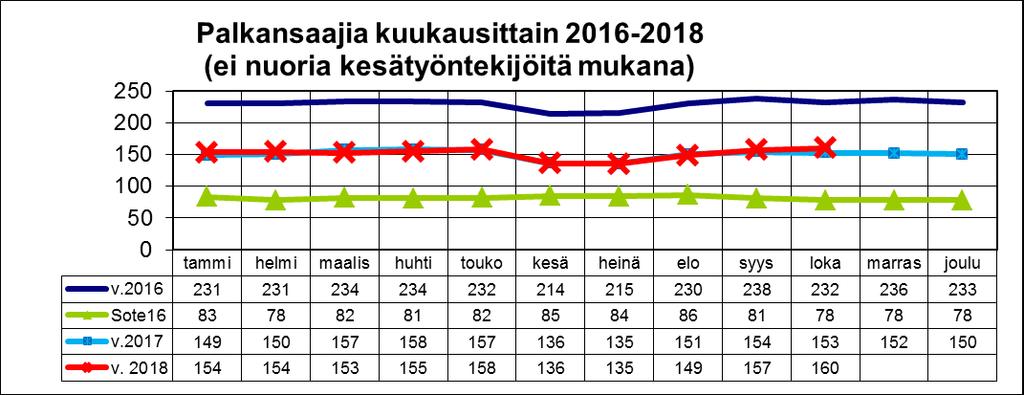 9 Tässä lokakuun lopun tieto, marraskuu ei ole vielä valmis.