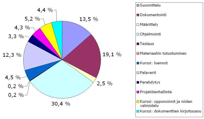 9 Projektin ajankäyttö Luvussa tarkastellaan projektin jäsenten tehtävien ajankäytön jakautumista sekä viikottaista työmäärää. 9.