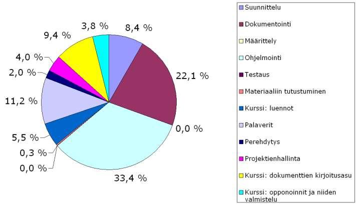 Viikon 13 pieni notkahdus selittyy pääsiäislomalla.