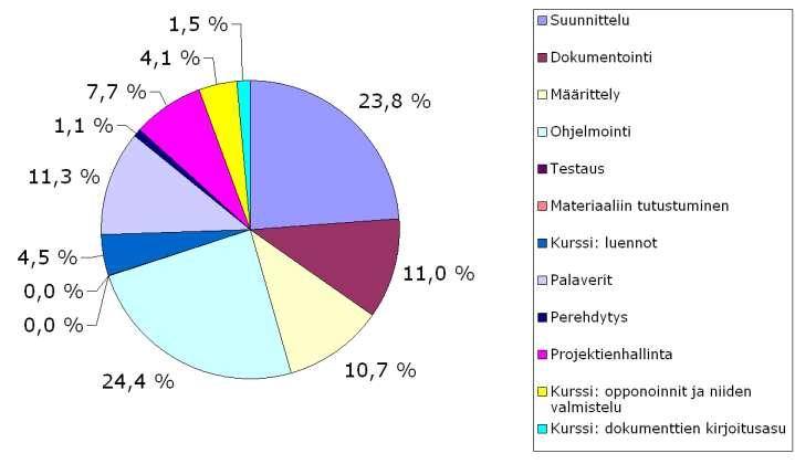 9.3 Matti Kuvassa 9 on esitetty Matin ajankäytön jakautuminen tehtävittäin projektin aikana. Matti vastasi paljon suunnittelusta, joka näkyy hänellä suurempana suunnittelun osuutena kuin muilla.