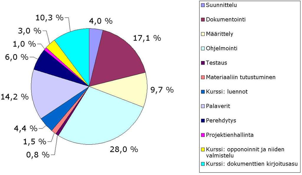 9.4 Mika Kuvassa 11 on esitetty Mikan ajankäytön jakautuminen tehtävittäin projektin aikana.