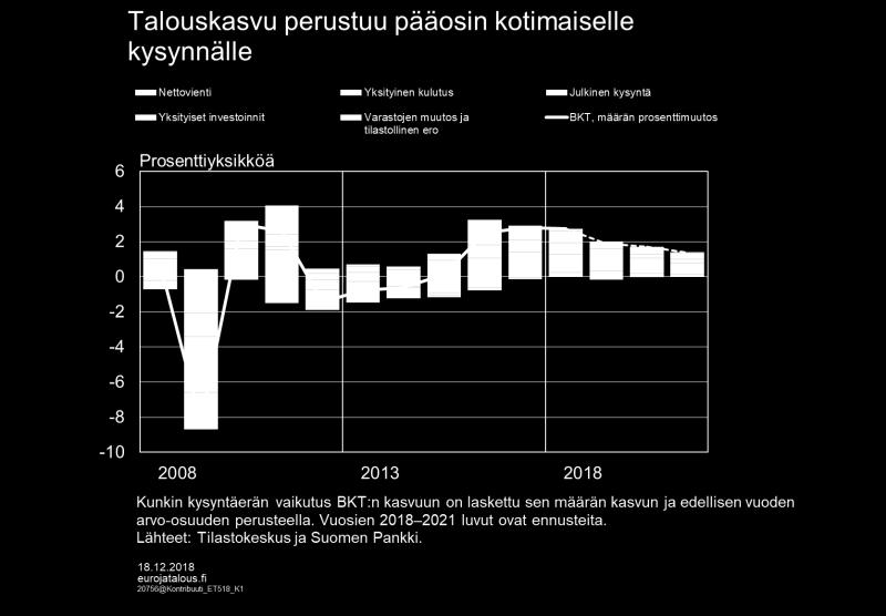 Kuvio 6. Ostovoiman kasvu tukee kulutusta Vuosina 2018 ja 2019 yksityinen kulutus kasvaa keskimäärin noin 2 prosentin vauhtia, mutta kasvu hidastuu ennustejakson loppua kohti.