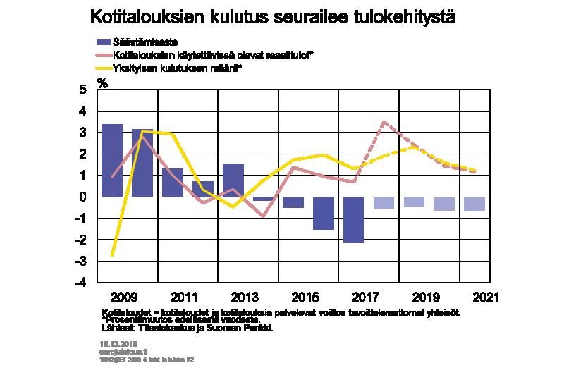 Kotitalouksien nettosäästämisaste pysyy ennustejaksolla negatiivisena, mutta vähemmän negatiivisena kuin vielä vuosina 2016 ja 2017 (kuvio 7).